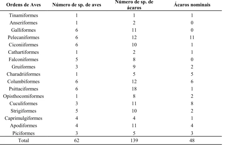 Tabela  3.  Ordens  de  aves  analisadas  com  respectivo  número  de  espécies  de  aves,  número  de  espécies de ácaros encontrados e número de ácaros nominais para cada ordem