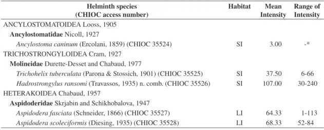 Table 1. Intestinal helminths of six free-ranging road-killed Euphractus sexcinctus from Patos county region, Paraíba state,  Brazil.