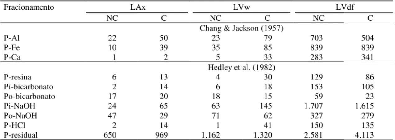 Tabela 2. Fracionamento de P (mg kg -1 ) de amostras de solo coletadas no campo antes dos experimentos em casa de vegetação, segundo os métodos de Chang &amp; Jackson (1957) e Hedley et al