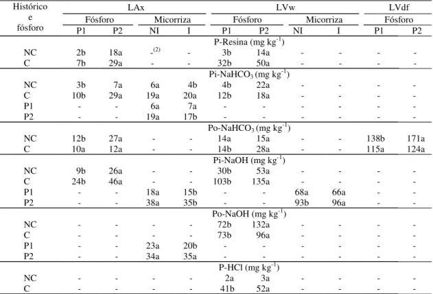 Tabela 4. P-resina, Pi-NaHCO 3 , Po-NaHCO 3 , Pi-NaOH, Po-NaOH, P-HCl e P-residual (mg kg -1 ) nos solos cultivados com braquiária em resposta à aplicação de duas doses de P (P1 e P2) e inoculação (I) ou não (NI) de fungo micorrízico em três Latossolos pre