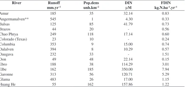 Table 4. Runoff, population density and dissolved inorganic nitrogen (DIN) concentration and flux of dissolved inorganic  nitrogen (FDIN) of rivers used to compare with rivers of this study