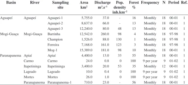 Table  1.  Basins, rivers, sampling sites, basin areas, discharges, population density, forest cover, sampling frequency and  period of the data used in this study.