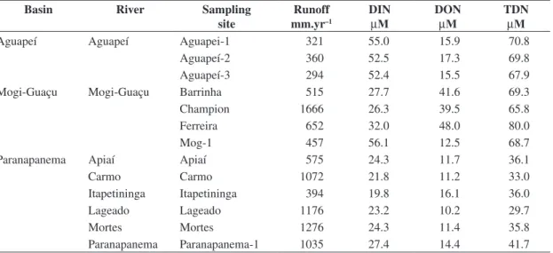 Table 2. Basin, rivers and runoff and dissolved inorganic nitrogen (DIN), dissolved organic nitrogen (DON), total dissolved  nitrogen (TDN) median values of the sampling sites