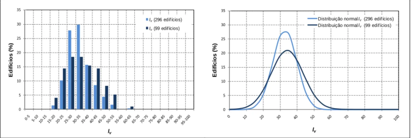 Figura 2: Histograma e curva gaussiana normal ajustada resultante da distribuição do I v  aos edifícios avaliados  Cerca de 15% do edificado apresenta um índice de vulnerabilidade sísmica acima de 40, sendo que destes, cerca  de 7% apresenta mesmo um valor