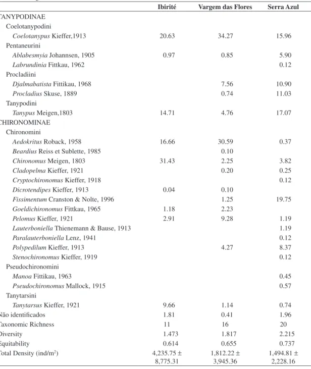 Table  1.  Means and standard deviations of Chironomidae larvae collected in Serra Azul, Vargem das Flores, and Ibirité  reservoirs during 2008.