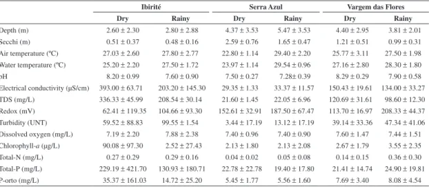 Table 2. Means and standard deviations of physical and chemical parameters in Serra Azul, Vargem das Flores, and Ibirité  reservoirs during the dry and rainy seasons in 2008.