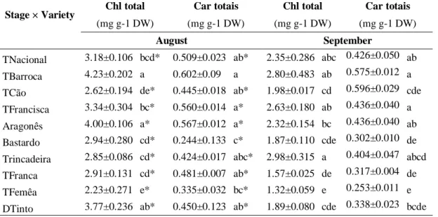 Table  4–-Foliar  pigments  of  the  ten  red  varieties  under  study  in  the  months  of  August  and  September  2018