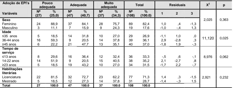 Tabela 23- Estatísticas relativas à adoção de EPI’s em função das variáveis sociodemográficas e  profissionais 