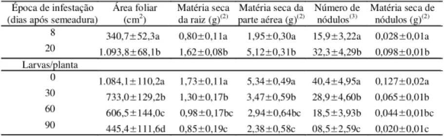 Tabela 1. Efeito da época de infestação e da densidade de larvas de Cerotoma arcuatus em plantas de soja cultivar FT 109 (1) .
