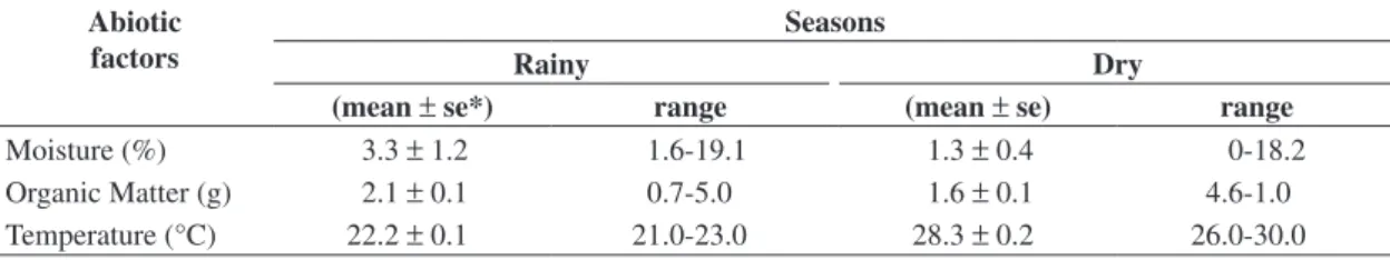 Table 2. Soil abiotic factors in a Caatinga Forest in Northeast Brazil.