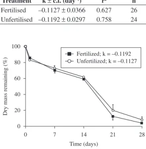 Table  1. Breakdown rates (k) of fertilised and unfertilised  eucalyptus  leaves  in  coarse  mesh  bags  in  a  Southeastern  Brazilian mountain stream
