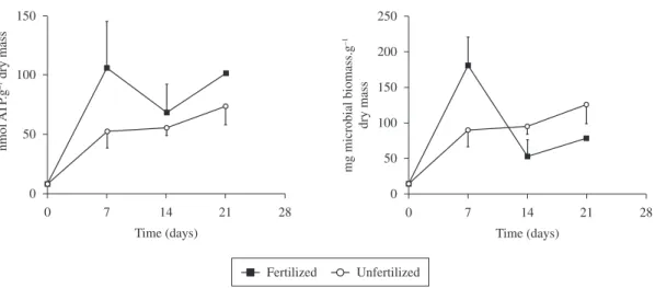 Figure  2.  ATP  concentrations  (topleft)  and  microbial  biomass  (bottomright)  associated  with  decomposing  leaves  of   eucalyptus in a Southeastern Brazilian mountain stream ( average  ±  1SE)