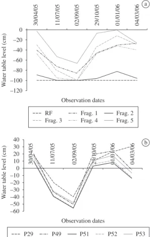 Figure 2. Mean depth of water table level in six localities  of alluvial forest studied – point bar forest (PBF) and  flood-plain forest fragments (Frag