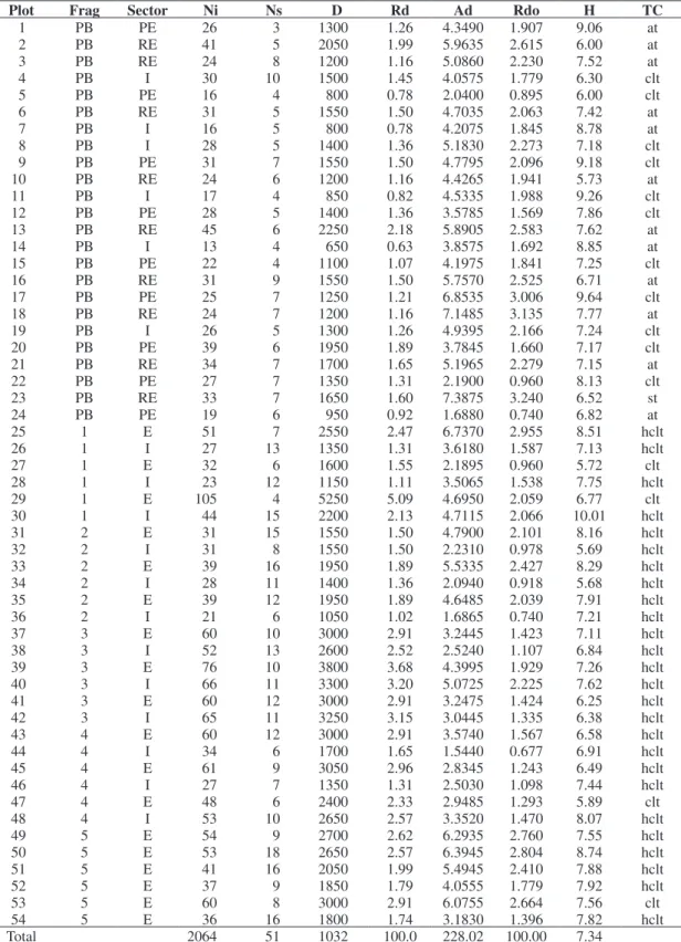 Table 1. Tree community structure of alluvial forest fragments in São Sebastião da Bela Vista, Minas Gerais, Brazil.