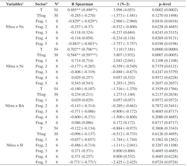 Table 2. Spearman correlation between the annual mean level and the annual highest value of soil water table (values be- be-tween parentheses), and the studied variables in São Sebastião da Bela Vista, Minas Gerais, Brazil.