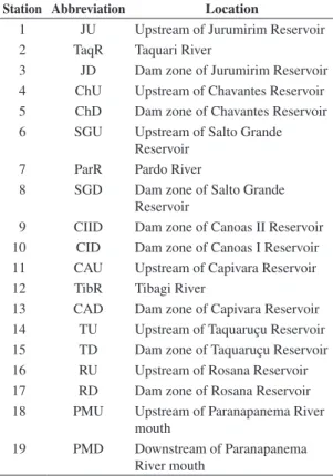 Table  1.  Denomination  of  the  sampling  stations  and  their  position in the Paranapanema River reservoir cascade.