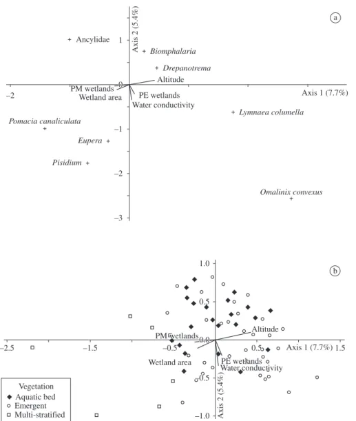 Figure 2. Diagrams of Canonical Correspondence Analysis (CCA) ordination: a) Relationship among mollusc taxa and en- en-vironmental variables (vectors); and b) Relationship among enen-vironmental variables (vectors) and wetlands categorised  ac-cording to 