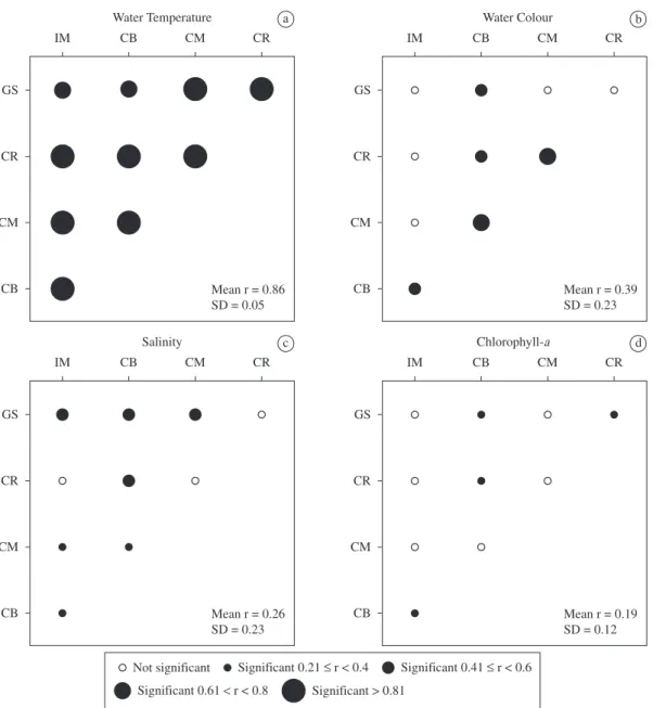 Figure  4.  Schematic  representation  of  the  results  of  Pearson’s  correlation  values  for  water  temperature  a),  water  colour  b)  and  salinity  c),  and  for  Spearman  correlations  values  for  chlorophyll-a  d)  between  all  pairs  of  the