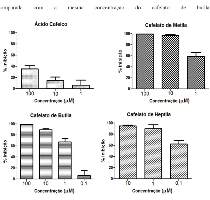 Figura 10: Efeito do ácido cafeico e seus ésteres no “burst” oxidativo de neutrófilos  estimulados por zymozan opsonisado