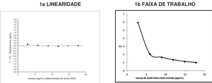 Figura 1a Linearidade e 1b Faixa de trabalho.  Avaliação da linearidade a partir dos  resíduos (Y-Yo), obtidos da massa determinada (Y) e massa adicionada (Yo) da equação da  reta