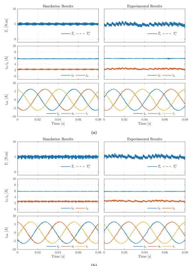 Fig. 3.15. Results for the steady-state operation of the SynRM at a speed of 700 rpm with 5 N.m: (a) PAFTC; (b) S-PAFTC.