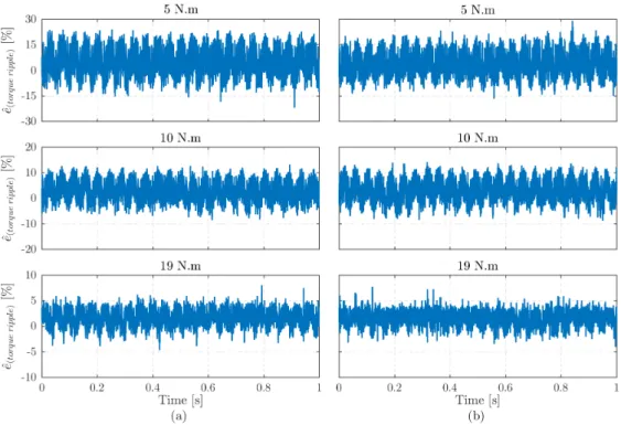 Fig. 3.18. Experimental results of the torque ripple percentage for the operating points shown in Fig