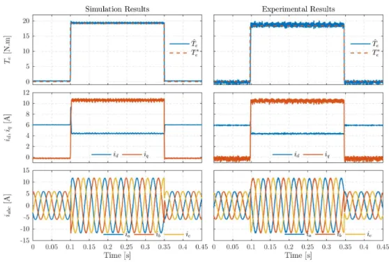 Fig. 3.24. Results for the torque step response of the PAFTC strategy (torque command from 0 N.m to 19.1 N.m) when the SynRM is running at 700 rpm.