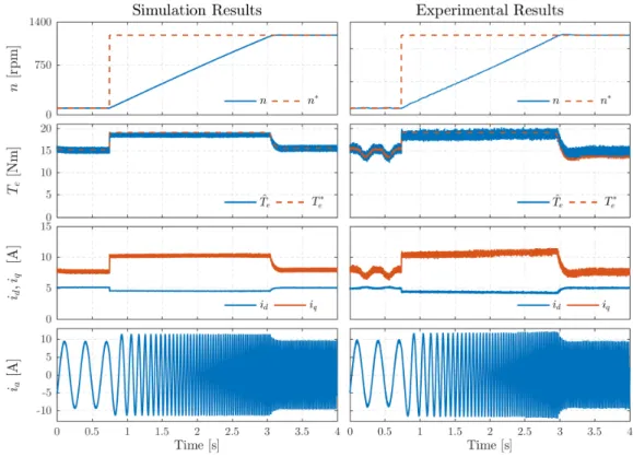 Fig. 3.28. Speed step response of the S-PAFTC strategy for a step speed command from 100 rpm to 1200 rpm, with a load torque of 15 N.m.