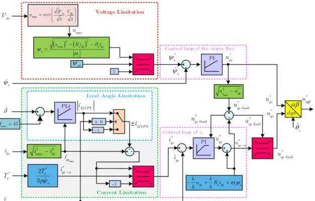 Fig. 4.4. Limits of operation and generation of the reference quantities in the DFVC scheme [48, 49, 162].