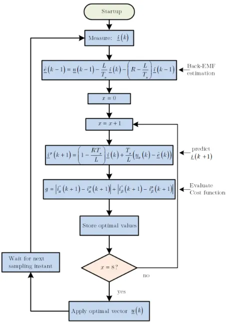 Fig. 2.15. Flowchart of the FCS-MPC applied for current control of a 2L-VSI [40, 92, 100].