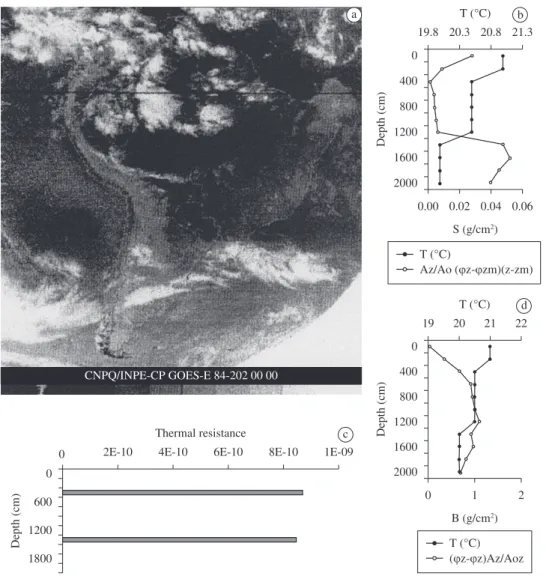 Figure  4. a)  Satellite  images  showing  area  clear  of  cold  front  in  southeast  Brazil  during  July  (20/07/1984);  b)  vertical  structure of the water column temperature and stability; and c) thermal structure and wind work in the water column o