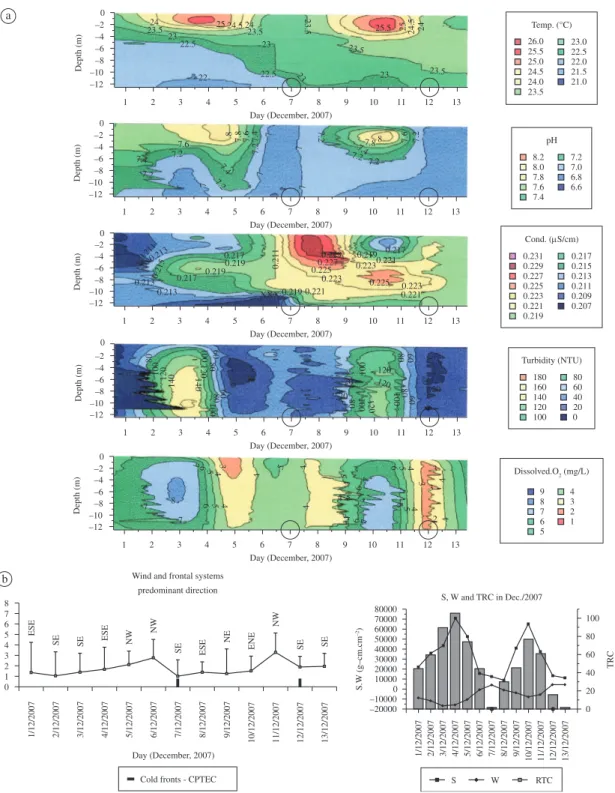 Figure 7. a) Short term sequences of the water column structure in March 2008, measured by a real time monitoring system  (SMATER) R  AT Billings reservoir