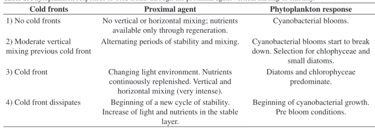 Table 1. Phytoplankton responses to cold fronts through the proximal agent vertical mixing or stability.