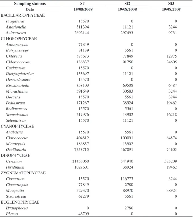 Table 2. Phytoplankton composition and its density (n 0  org./L) in the Taquacetuba compartment of Billings Reservoir in São  Paulo State