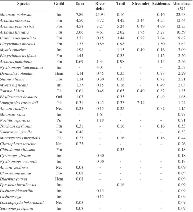 Table 2. Trophic guilds, capture efficiency, [(captures/net-hour) × 100)], and bat species relative abundance in the sampled  environments of Ilha da Marambaia, Rio de Janeiro State