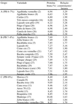 Tabela 2. Teores de proteína bruta e relação comprimen- comprimen-to/largura em grãos de arroz de variedades de sequeiro coletadas na Baixada Maranhense e sua classificação em grupos A, B e C de acordo com o teor de proteína bruta.