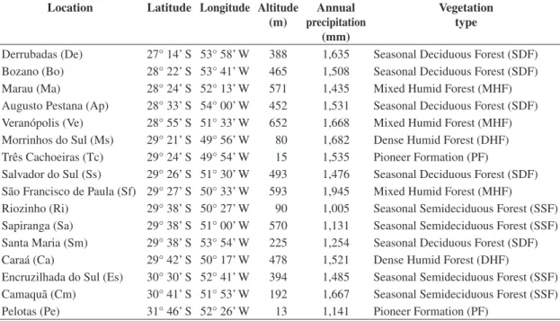 Table 1. Details of sampling sites. Annual precipitation data were obtained from www.defesacivil.rs.gov.br and vegetation  types follow the classification of Teixeira et al