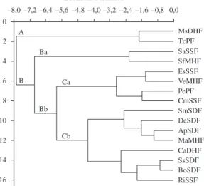 Figure 2. Dendogram of the epiphytic fern communities of  the 16 study sites in the State of Rio Grande do Sul, Brazil