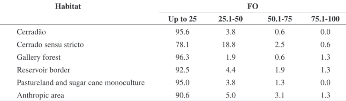 Table  3. Number of species (% in parentheses) in trophic  categories at RL-CPPSE and surroundings.