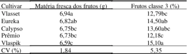 Tabela 2. Massa de matéria fresca dos frutos e porcenta- porcenta-gem de frutos de 5,0 a 5,5 cm de comprimento (classe 3) em cultivares de pepino para processamento (1) .