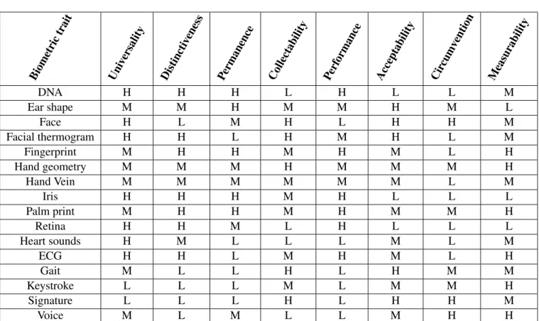 Table 4.1: Comparison between biometric traits regarding the seven char- char-acteristics (H - high; M - medium; L - low) (based on Prabhakar et al.