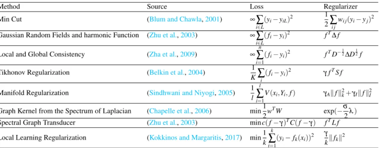 Table 5.2: Comparison between the graph-based methods and their respective functions
