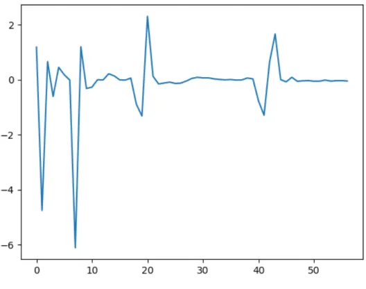 Figure 6.9: Belgacem method feature extraction (it is possible to identify the 4 levels).