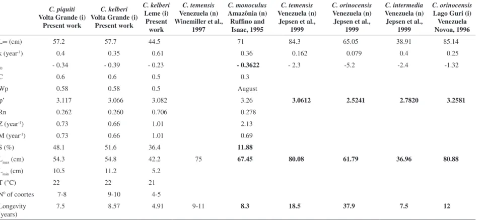 Table 1. Parameters of growth, mortality, maximum (L max ) and minimum (L min ) length of captured individuals, mean temperature (T°) and longevity for species of Cichla in several natural  (n) and introduced (i) ambients
