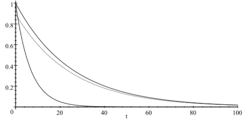 Figure 1 - Discount factors 