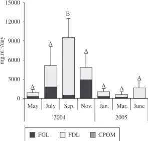 Figure 5. Daily drift horizontal-input (mean + SE) of three litter fractions, in the Deforested a) and Forested areas b) of  Ribeirão da Quinta stream