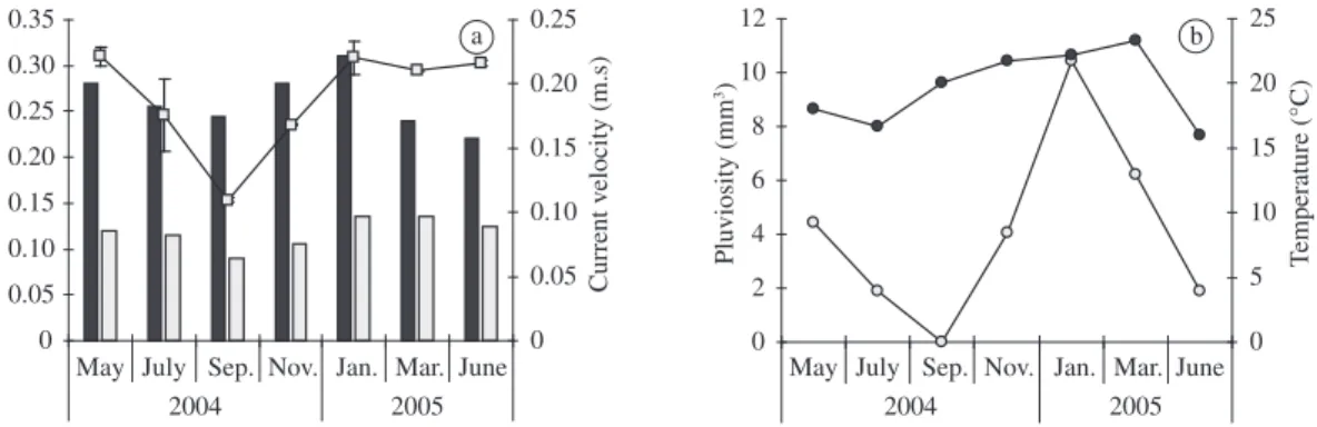 Figure 6. Abiotic parameters of Ribeirão da Quinta determined during the study period: a) water discharge (mean and SD)  and current velocity (black bars for Deforested area and white bars for Forested area), b) mean values of rainfall (white; 