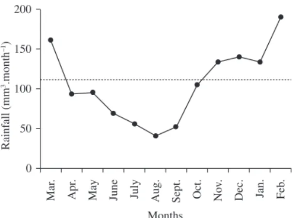 Figure 2. Temporal variation of pluviometric indices based  in  the  total  rain  (mm 3 )  of  each  month  from  March/2006  to February/2007
