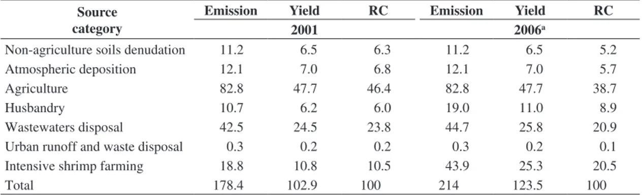 Table 1. Comparison of annual emission (t.yr -1 ), emission yields (kg.km -2 .yr -1 ) and relative contribution (RC %) of P for the  Jaguaribe River Estuary, NE Brazil in 2001 and 2006.