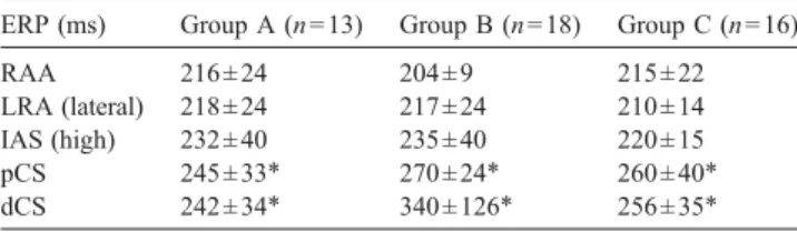 Fig. 1. The line graphs summarize the dispersion of effective atrial refractory periods for all the groups